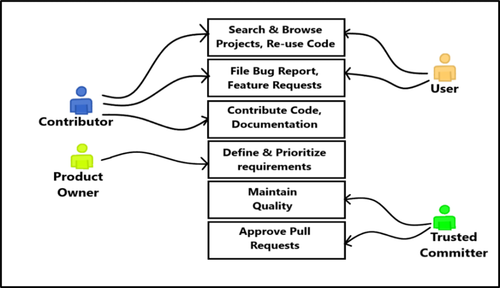 Inner Source Process Introduction to AWS DevOps - InnerSource Model - CloudThat Resources