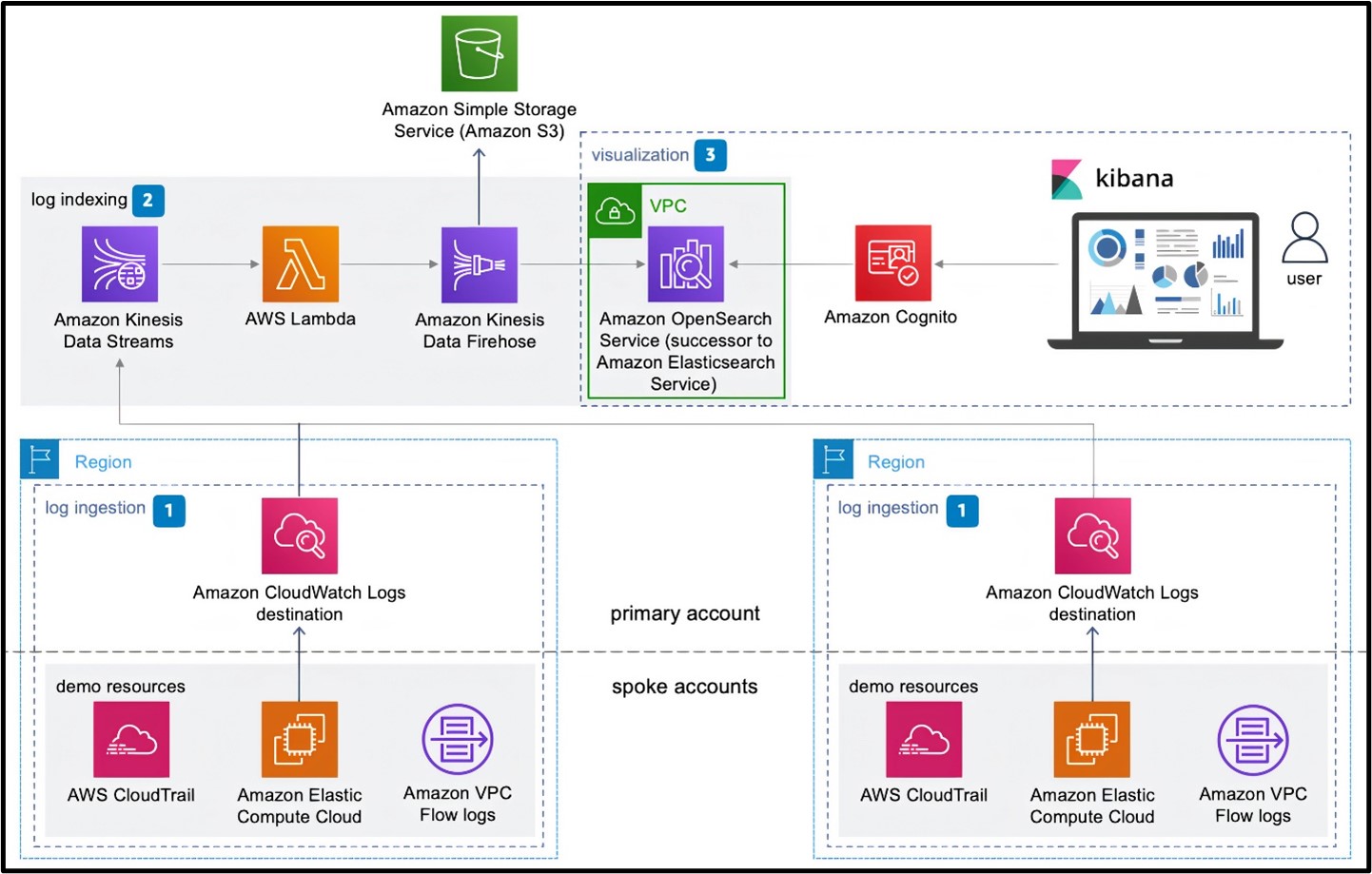 An Introduction To Aws Centralized Logging | Cloudthat