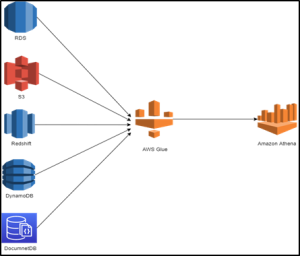 Data Preparation and Manipulation Using AWS Glue