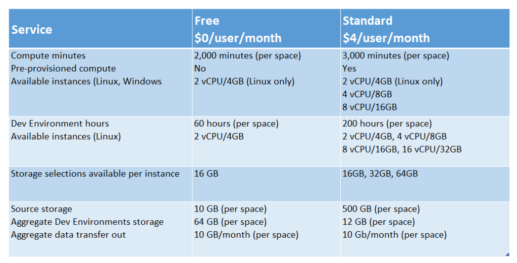 Build and Collaborate Applications Faster using Amazon CodeCatalyst