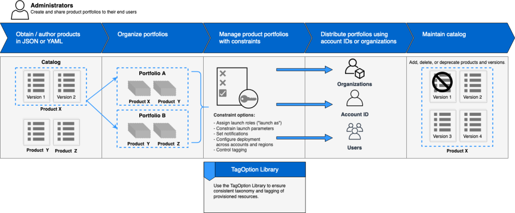 How to Simplify Self-Service Using AWS Service Catalog - CloudThat ...