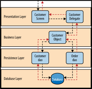 Microservices Software Architecture from a Practitioner's Perspective