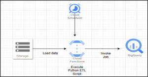 A Guide to Build a Simple ETL Pipeline with Google Cloud Platform and ...