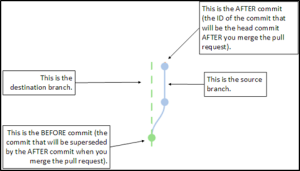 Streamlining Collaboration: Pull Requests in AWS CodeCommit Repositories