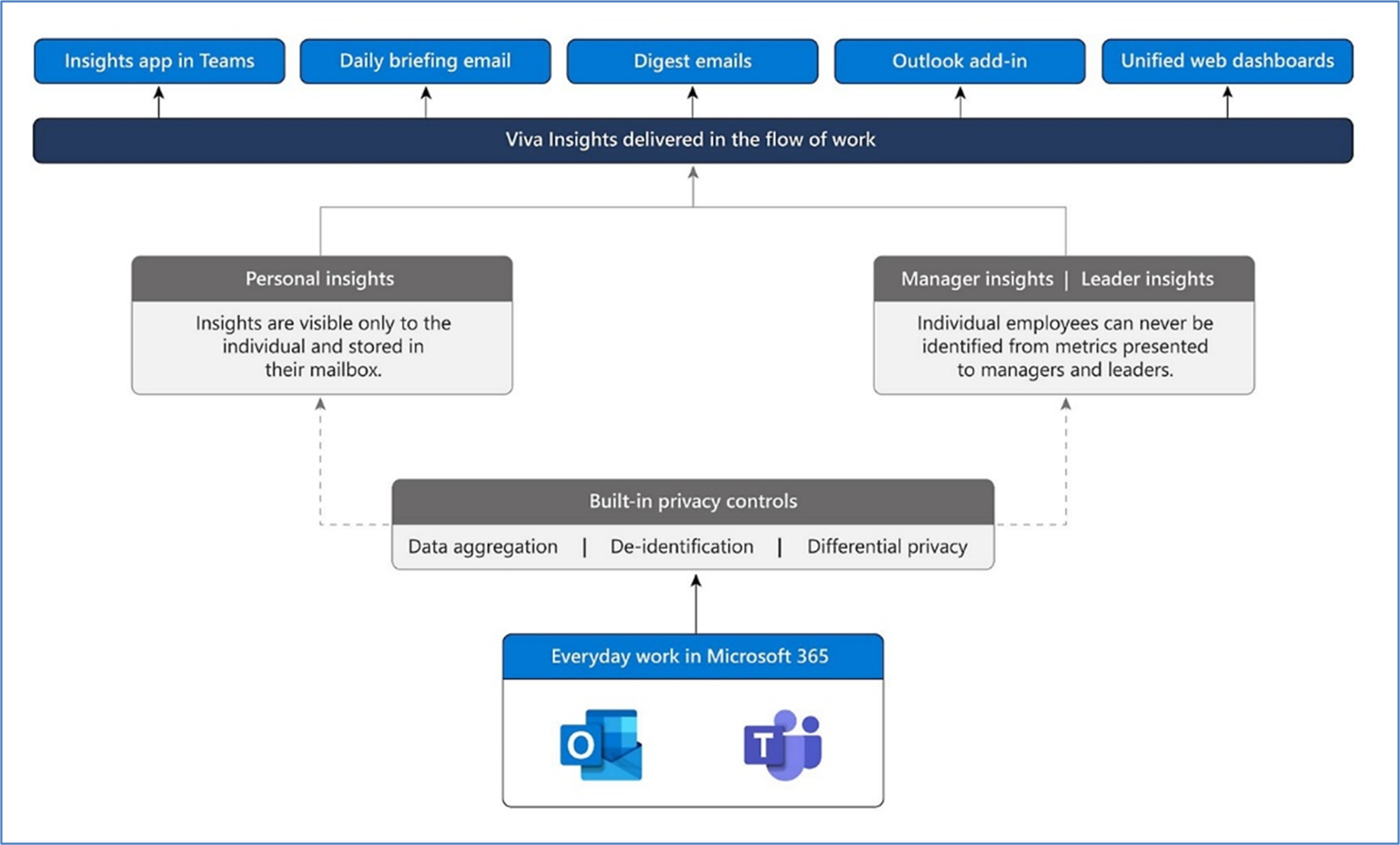 Microsoft Viva Empowering the Modern Digital Workplace with