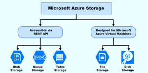 A Comprehensive Guide to Azure Storage Account: Services, Real-Time ...