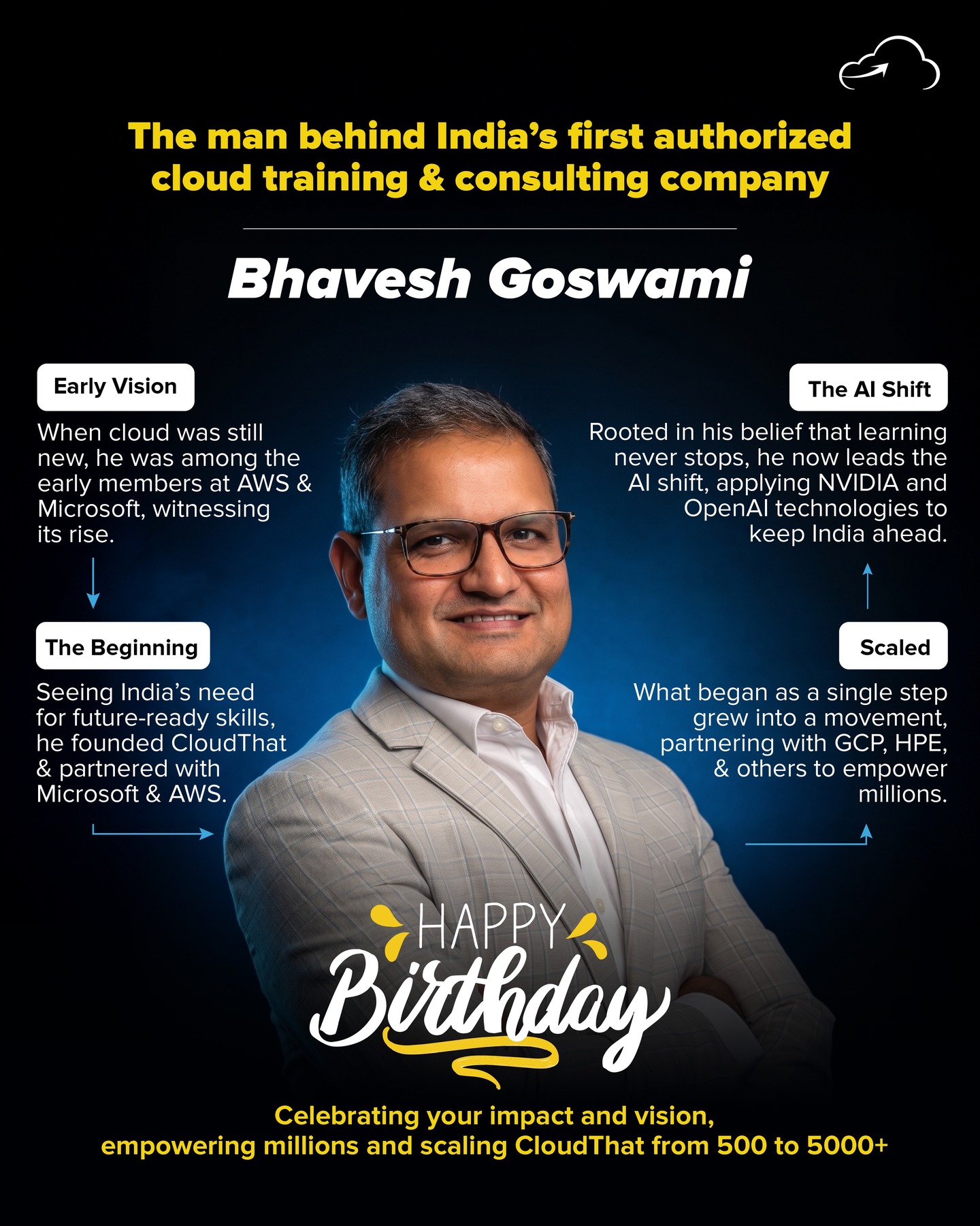 Today, we celebrate not just a leader, but a vision that has impacted millions of journeys.

Bhavesh has always believed that technology alone doesn’t create progress - people do. And that belief is reflected in everything we do at CloudThat. From building one of India’s first authorized cloud training & consulting company to continuously evolving across Cloud, AI, and emerging technologies, the focus has always remained the same - enabling people to grow, adapt, and stay ahead.

From the vision of growing CloudThat from 500 to 5000+, you continue to inspire, not just scale. Thank you for building an organization where people don’t just learn - they grow.

For many of us, this hasn’t just been about learning new skills. It’s been about gaining confidence, exploring new opportunities, and becoming better at what we do. That’s what makes this journey special.

Happy Birthday, Bhavesh! @bhaveshgos

Here’s to continuing to inspire growth, learning, and what’s next.

#happybirthday #bosslife #workfamily #companyculture #cloud
