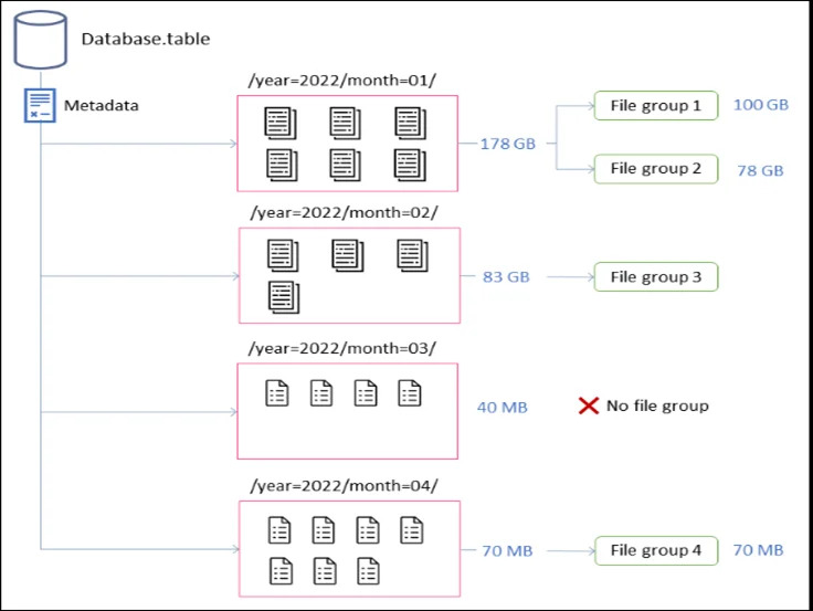 DynamoDB