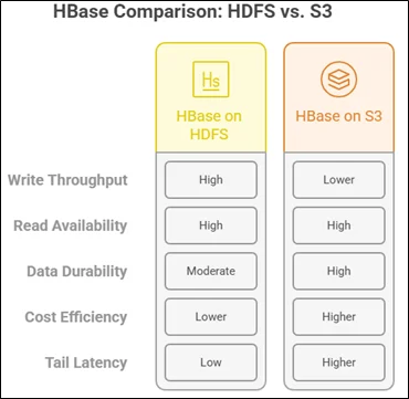 HBase