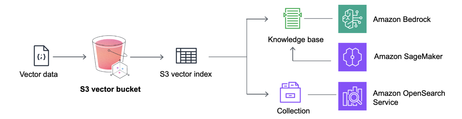 Amazon S3 as a Vector Storage Solution - CloudThat Resources