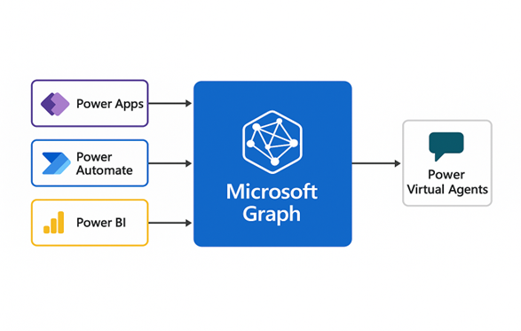 Architecture diagram depicting the integration of Microsoft Graph with Power Platform.