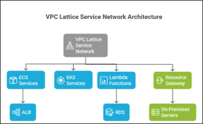 vpc