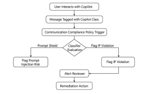 Copilot in Microsoft 365: Protecting Sensitive Data with Compliance ...