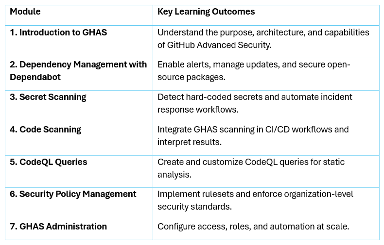 Table of seven GitHub Advanced Security modules with corresponding learning outcomes.