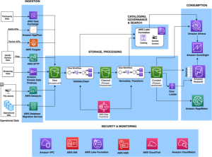Data Lake Architecture Using AWS Glue, S3 and Athena Explained ...