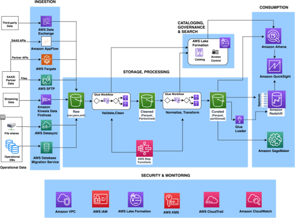 AWS data pipeline architecture showing ingestion, storage, processing, cataloging, governance, consumption and security layers.
