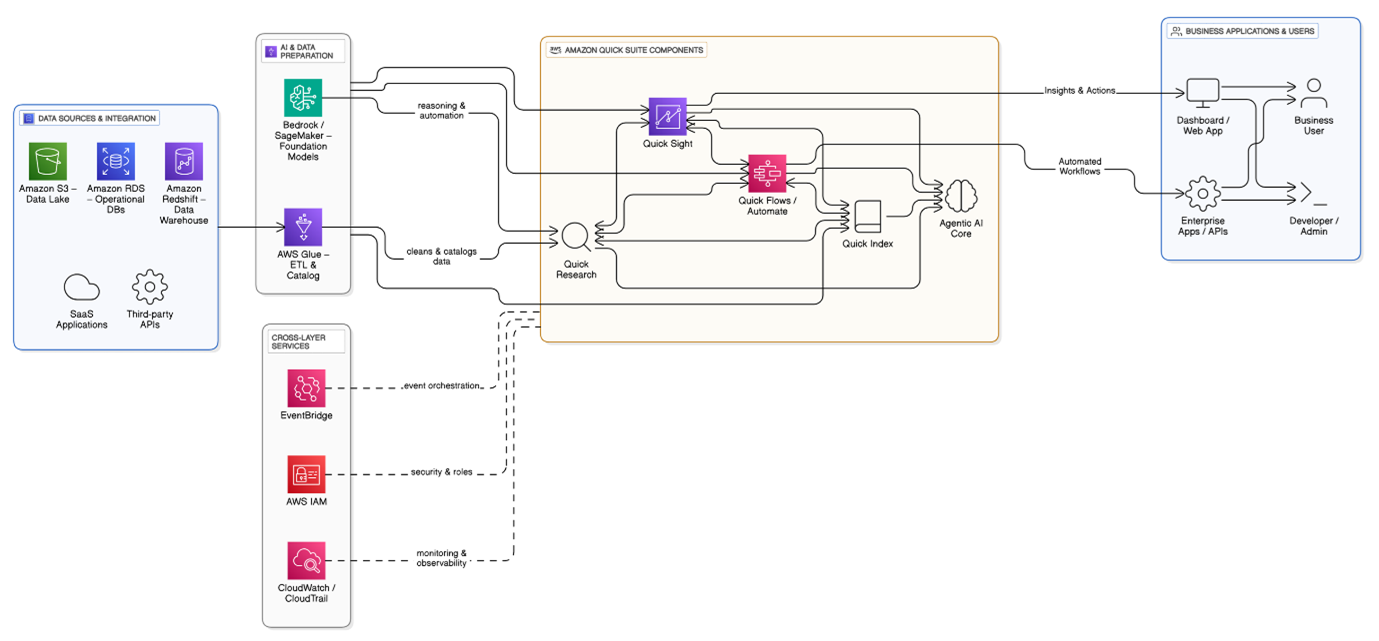 A flowchart of Amazon Quick Suite architecture showing data sources, AI layer, QuickSight, automation and outputs to business apps.