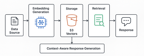 Diagram showing data flow from source to embeddings, storage, retrieval and response generation.
