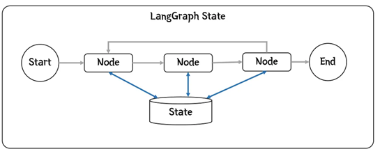 LangGraph workflow showing state interaction between nodes.