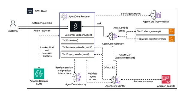 Diagram of an AWS AgentCore customer support workflow using LLMs, memory, identity, and Lambda tools.