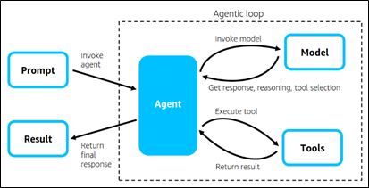 Diagram of an AI agent looping between model and tools to process a prompt and return a result.