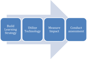 Arrow diagram illustrating four steps: Build Learning Strategy, Utilize Technology, Measure Impact and Conduct Assessment.