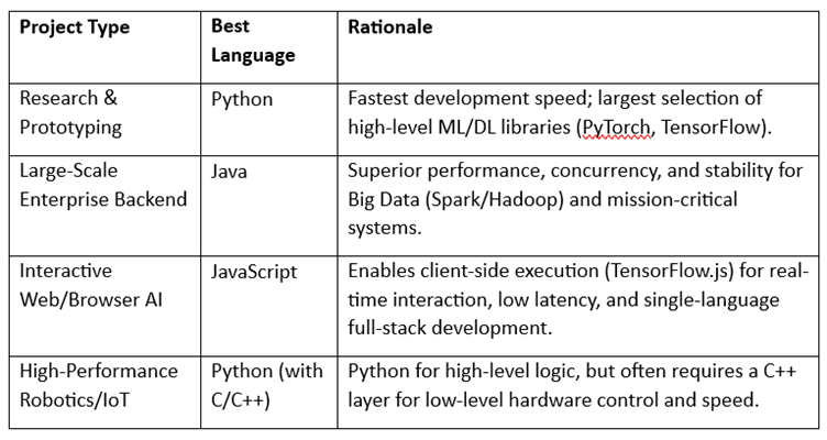 Table comparing Python, Java, and JavaScript for AI projects based on use cases and advantages.