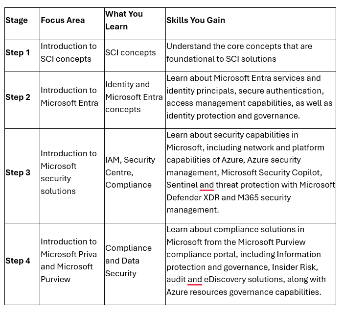 Four-step SC-900 learning path table showing focus areas, what you learn and the skills gained in each stage.