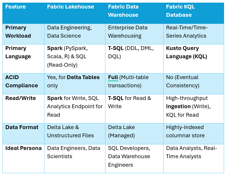 Feature comparison of Fabric Lakehouse, Data Warehouse, and KQL Database by workload, language, compliance and usage.