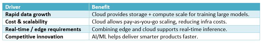 Table of cloud benefits for AI/ML: storage for data growth, cost-efficient scaling, real-time edge support and faster innovation.