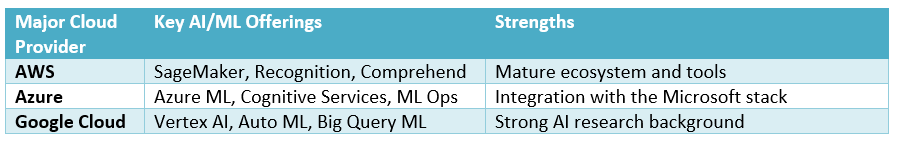 Table comparing AI/ML offerings and strengths of AWS, Azure and Google Cloud.