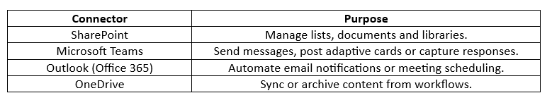 Table listing Azure Logic Apps connectors with purposes: SharePoint, Teams, Outlook and .
