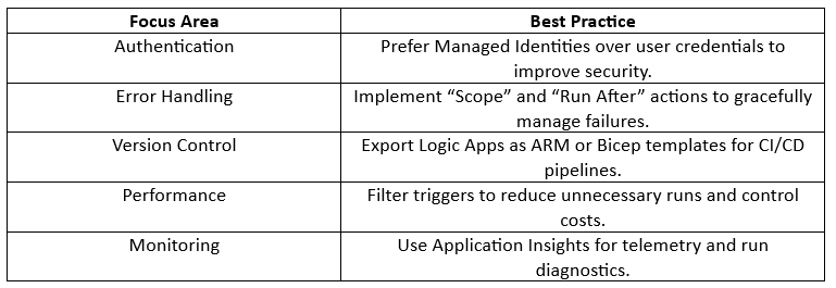 Table of best practices for Azure Logic Apps covering authentication, error handling, version control, performance and monitoring.