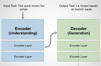 Diagram showing Transformer architecture with an encoder for input text and a decoder for output text.