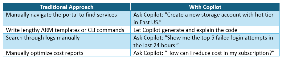 Table comparing traditional Azure tasks with Copilot-assisted tasks.