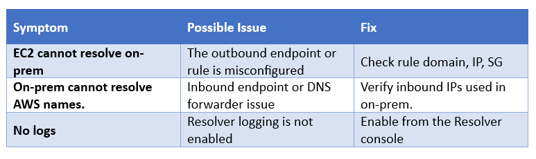 Table listing Route 53 Resolver issues with symptoms, causes, and fixes.