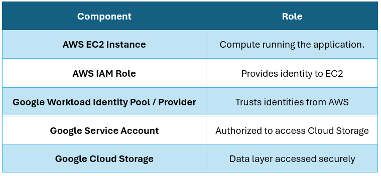 Table showing AWS and Google Cloud components with roles for secure identity and storage integration.