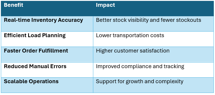 Table showing benefits of Dynamics 365 SCM like inventory accuracy, load planning and scalable operations.