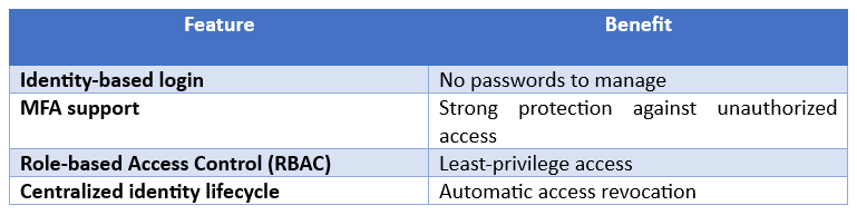 Table listing Entra ID features like identity login, MFA, RBAC and centralized lifecycle with benefits.