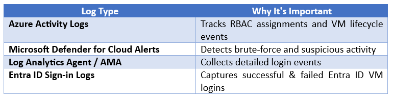 Table showing Azure log types like Activity Logs, Defender alerts and Entra ID sign-in logs with their importance.