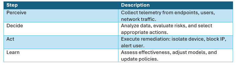 Table showing agentic AI steps: perceive, decide, act and learn for automated threat mitigation.