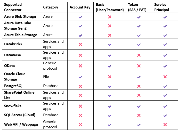 Table showing which authentication methods Azure Key Vault references support across various Microsoft Fabric connectors.