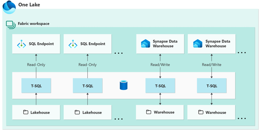 Diagram of Microsoft Fabric architecture showing with Lakehouse and Data Warehouse connected via T-SQL and SQL endpoints.