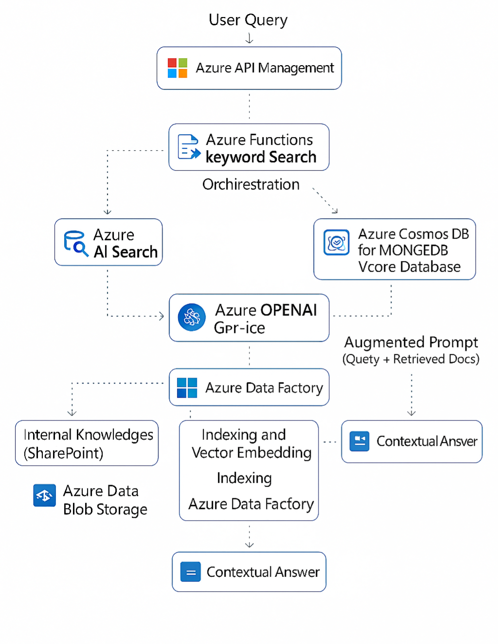 Azure RAG architecture flow showing AI Search, Cosmos DB, Azure OpenAI and Data Factory powering contextual answers.
