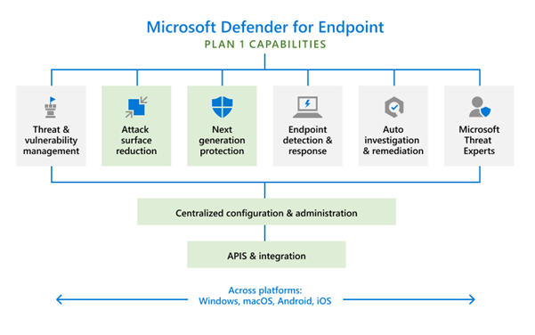 Microsoft Defender for Endpoint features including EDR, threat management and automated remediation.