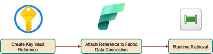Flow diagram showing Key Vault reference creation, binding to Fabric connection and secure runtime secret retrieval.