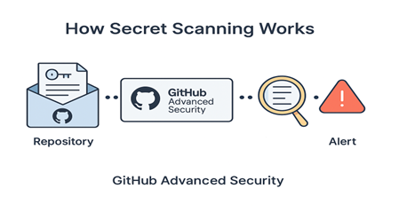 Workflow of GitHub Advanced Security secret scanning from repository to alert for exposed credentials.