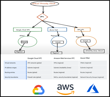 Diagram comparing AWS VPC, Azure VNet and Google Cloud VPC architecture with subnets and security boundaries.
