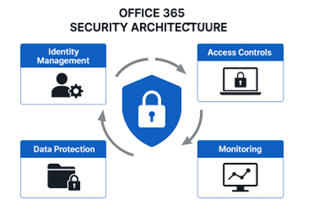Office 365 security architecture with identity management, access controls, data protection and monitoring.
