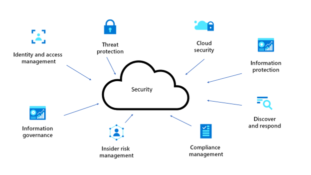Cloud security diagram showing identity management, threat protection, compliance and governance controls.